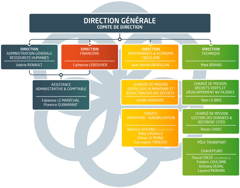 Organigramme Kerval